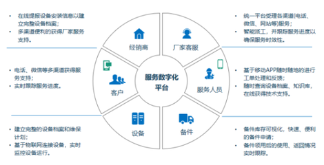 瑞云服務云陳浩:做好售后服務,從數字化平臺連接開始