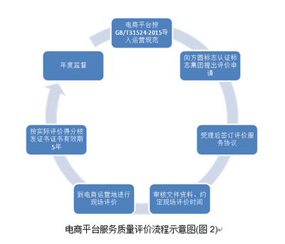 方圓集團為首次通過并獲得&ldquo;電子商務平臺服務質量評價&rdquo;證書的電商平臺頒發證書_方圓標志認證集團 - 專業從事認證、認證培訓、管理咨詢、技術服務的企業集團