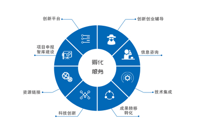 孵化服務(wù)