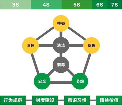 優(yōu)化運營，精益求精 垃圾焚燒發(fā)電廠推行5S/6S/7S管理的價值與路徑